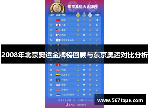 2008年北京奥运金牌榜回顾与东京奥运对比分析